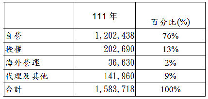 宇峻奧汀斥資5億購台北市中心辦公大樓